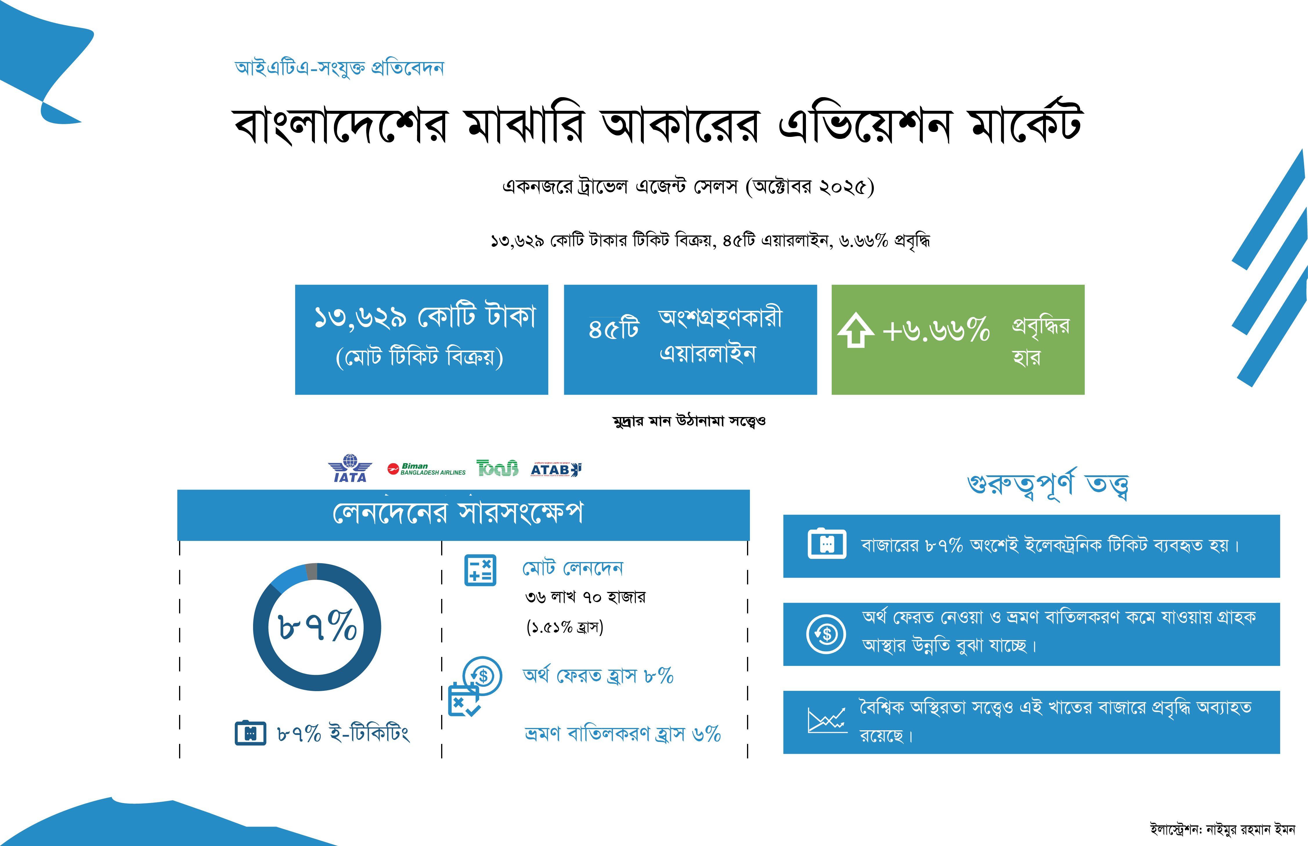 ট্রাভেল এজেন্টদের টিকিট বিক্রির পরিমাণ ১৩ কোটি টাকা ছাড়ালো